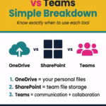 OneDrive vs SharePoint vs Teams (Simple Breakdown)