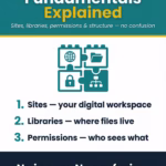 SharePoint Fundamentals Explained (No Confusion Guide)